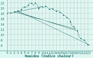 Courbe de l'humidex pour Fassberg