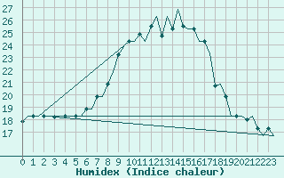 Courbe de l'humidex pour Milano / Malpensa