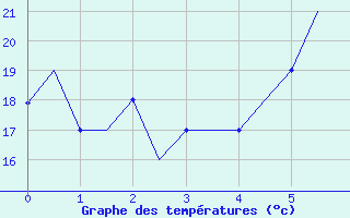 Courbe de tempratures pour Paros Community Airport