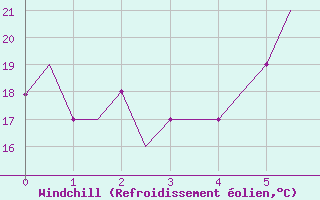 Courbe du refroidissement olien pour Paros Community Airport