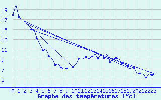Courbe de tempratures pour Genve (Sw)