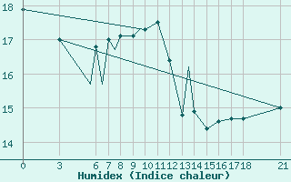 Courbe de l'humidex pour Zonguldak