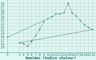 Courbe de l'humidex pour Bilogora