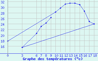 Courbe de tempratures pour Aksehir