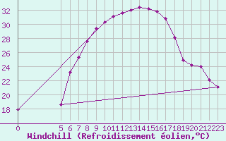 Courbe du refroidissement olien pour Chisineu Cris