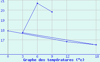 Courbe de tempratures pour Tai Shan