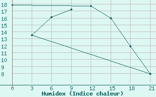 Courbe de l'humidex pour Celno-Versiny