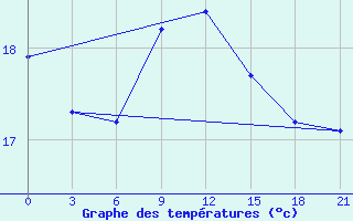 Courbe de tempratures pour Levitha