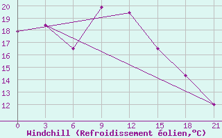 Courbe du refroidissement olien pour Cherdyn