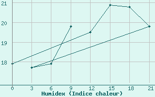 Courbe de l'humidex pour Astypalaia