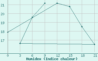 Courbe de l'humidex pour Naxos