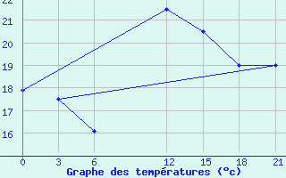 Courbe de tempratures pour Zuara