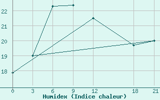 Courbe de l'humidex pour Sansui