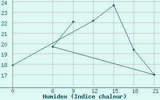 Courbe de l'humidex pour Sallum Plateau