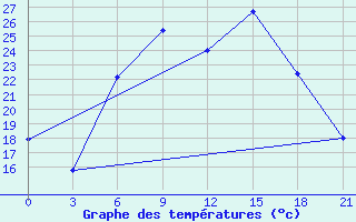 Courbe de tempratures pour Serrai