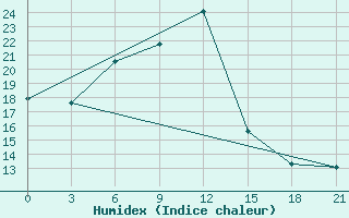 Courbe de l'humidex pour Kondopoga