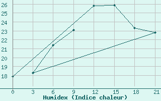 Courbe de l'humidex pour Kasira