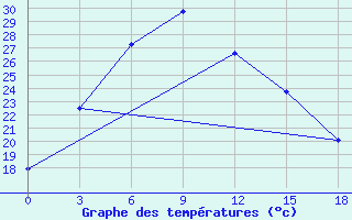 Courbe de tempratures pour Ciili