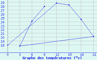 Courbe de tempratures pour Birzai