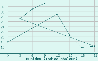 Courbe de l'humidex pour Lovozero