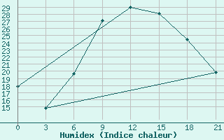 Courbe de l'humidex pour Tripolis Airport