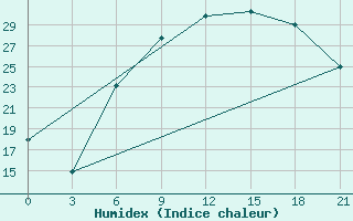 Courbe de l'humidex pour Cuprija