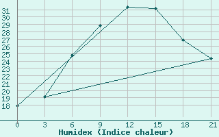 Courbe de l'humidex pour Yerevan Zvartnots