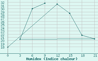 Courbe de l'humidex pour Vysnij Volocek