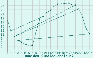 Courbe de l'humidex pour Selonnet (04)