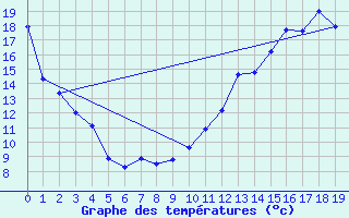 Courbe de tempratures pour Moncton, N. B.