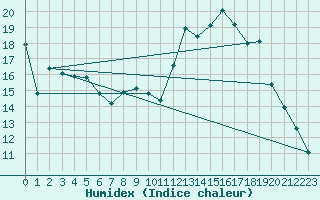 Courbe de l'humidex pour Romorantin (41)