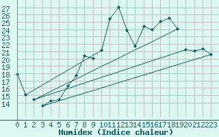 Courbe de l'humidex pour Verona Boscomantico