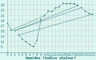 Courbe de l'humidex pour Rmering-ls-Puttelange (57)