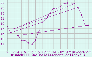 Courbe du refroidissement olien pour Chteauroux (36)