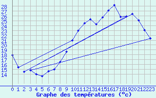 Courbe de tempratures pour Chteaudun (28)