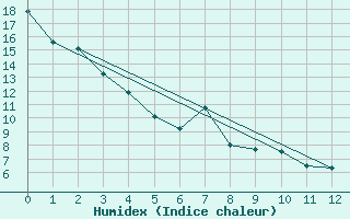 Courbe de l'humidex pour Kentville , N. S.