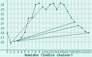 Courbe de l'humidex pour Gelbelsee