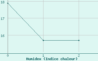 Courbe de l'humidex pour Rouvres-en-Wovre (55)