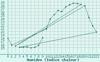 Courbe de l'humidex pour Belfort (90)