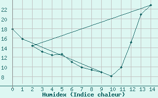 Courbe de l'humidex pour Ridgetown Rcs