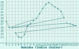 Courbe de l'humidex pour Souprosse (40)