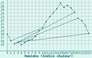 Courbe de l'humidex pour Cernay (86)