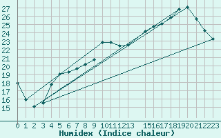 Courbe de l'humidex pour Anvers (Be)