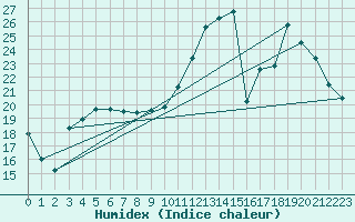 Courbe de l'humidex pour Mont-de-Marsan (40)