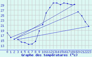Courbe de tempratures pour Orange (84)