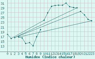 Courbe de l'humidex pour Leign-les-Bois (86)