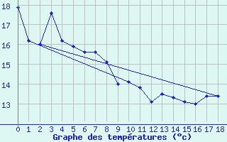 Courbe de tempratures pour Clamecy (58)