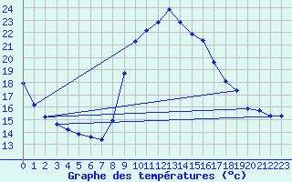 Courbe de tempratures pour Anglars St-Flix(12)