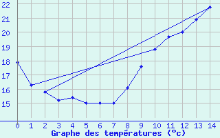 Courbe de tempratures pour Montpellier (34)