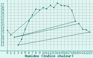 Courbe de l'humidex pour Milhostov